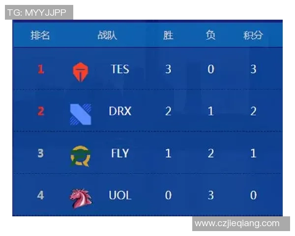 全球挑战赛最新积分榜TES战队以82分稳居第一名 全球挑战赛最新积分榜TES战队以82分稳居第一名